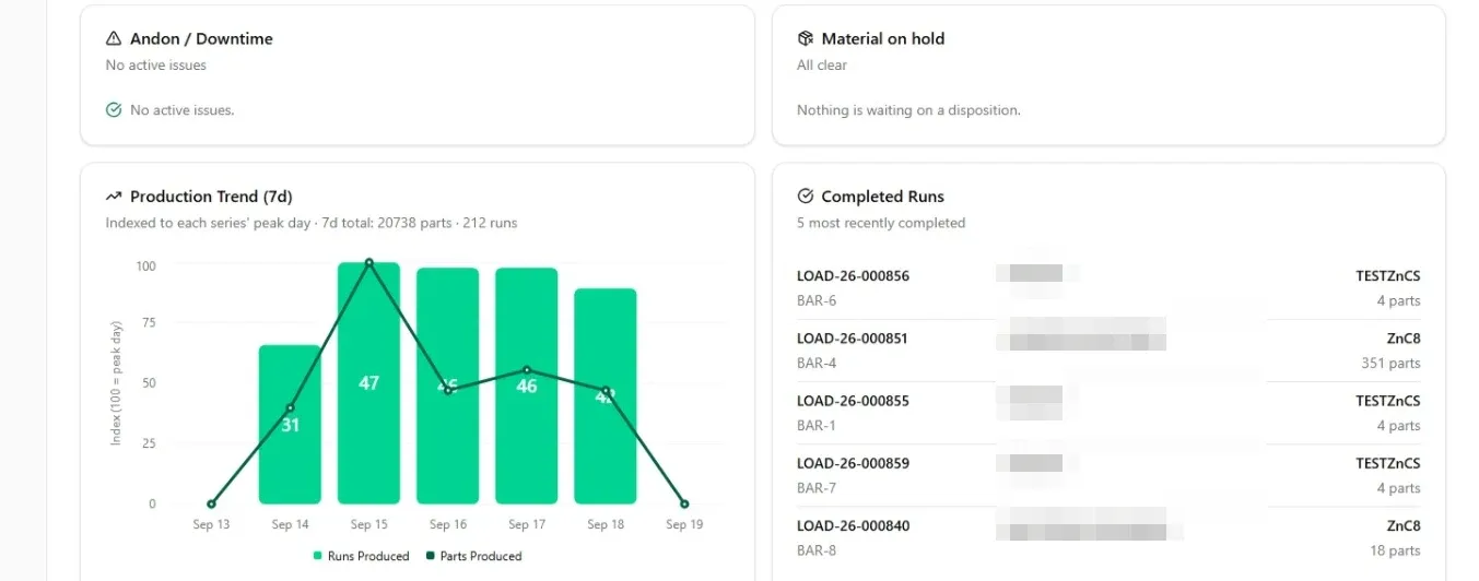 The Runworx operations dashboard: a seven-day production trend chart, a list of recently completed runs, and panels showing no active downtime issues and no material on hold.